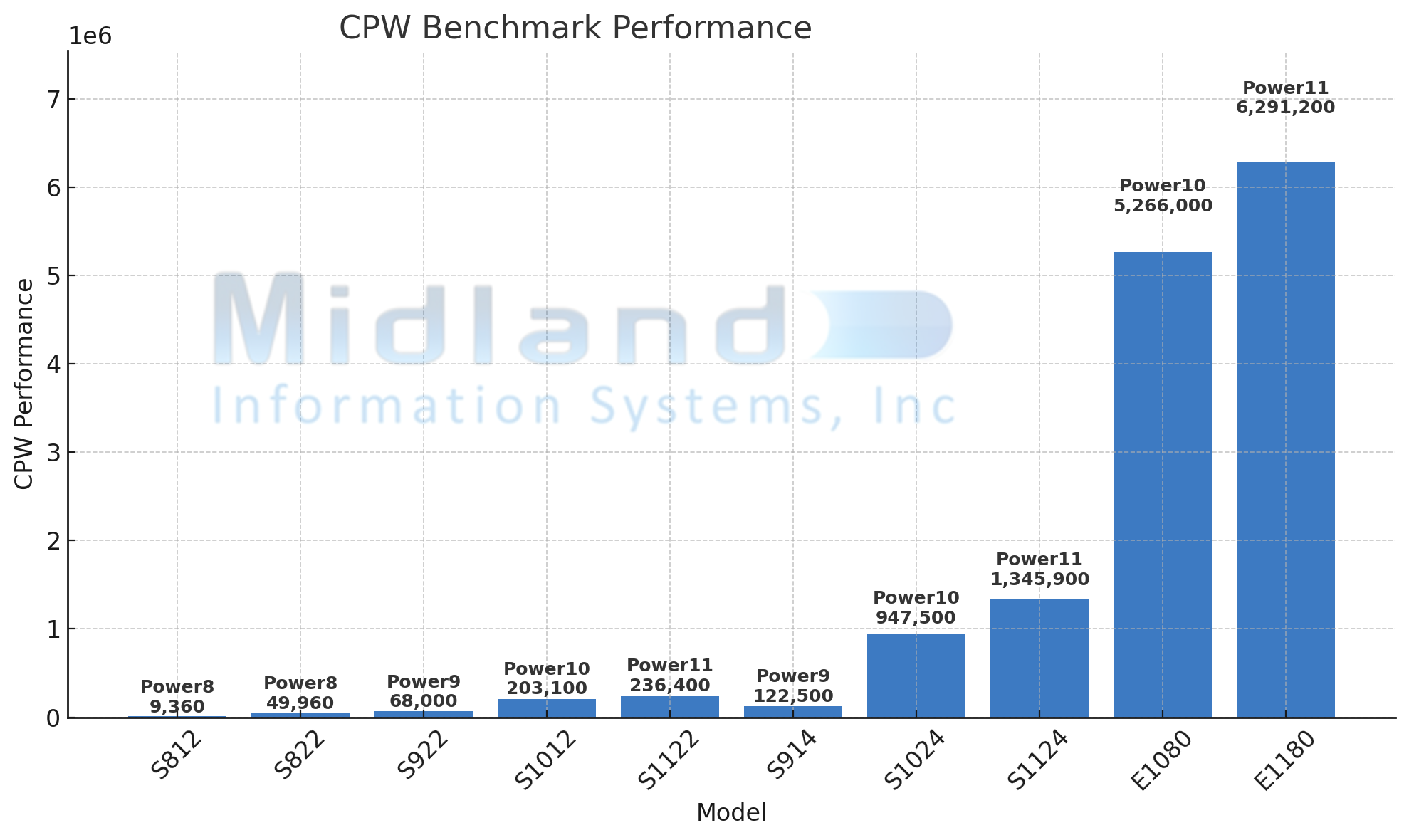 CPW Benchmark Performance Midland Branding